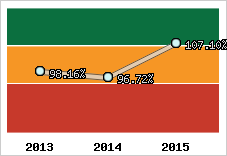  Evolution de l'activité