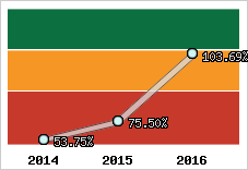  Evolution de l'activité
