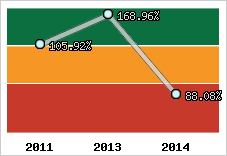  Evolution de l'activité