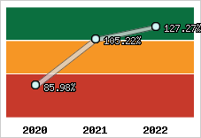  Evolution de l'activité