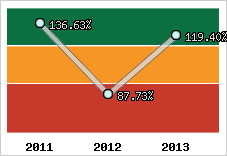  Evolution de l'activité