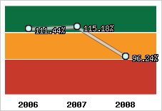  Evolution de l'activité