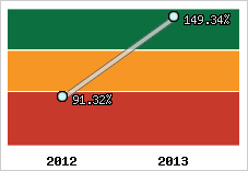  Evolution de l'activité