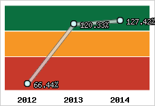  Evolution de l'activité