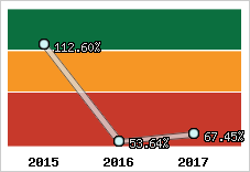  Evolution de l'activité