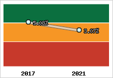 Rentabilité de l'exploitation