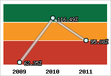  Evolution de l'activité
