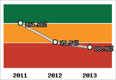  Evolution de l'activité