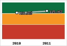  Evolution de l'activité
