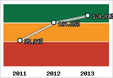  Evolution de l'activité