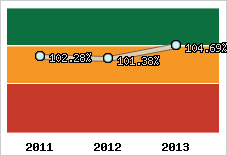  Evolution de l'activité