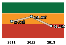  Evolution de l'activité