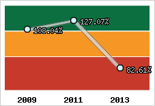  Evolution de l'activité