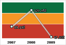  Evolution de l'activité