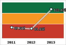  Evolution de l'activité