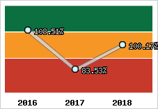  Evolution de l'activité