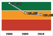  Evolution de l'activité