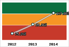  Evolution de l'activité
