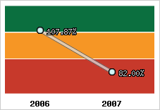  Evolution de l'activité