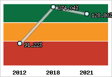  Evolution de l'activité
