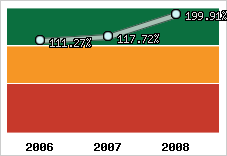  Evolution de l'activité