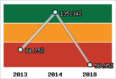  Evolution de l'activité