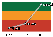  Evolution de l'activité