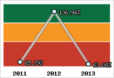  Evolution de l'activité