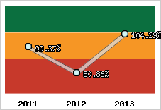  Evolution de l'activité
