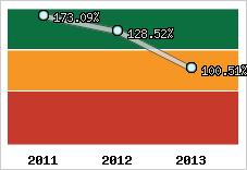  Evolution de l'activité