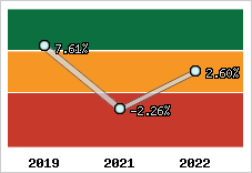 Capacité d'autofinancement