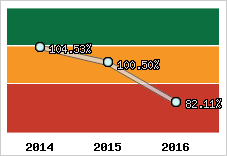  Evolution de l'activité