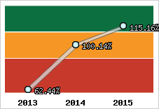  Evolution de l'activité