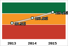  Evolution de l'activité