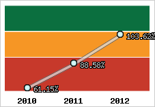  Evolution de l'activité