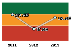  Evolution de l'activité