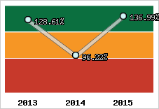  Evolution de l'activité