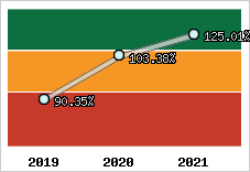  Evolution de l'activité