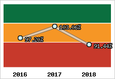  Evolution de l'activité