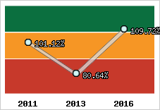  Evolution de l'activité