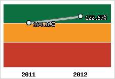  Evolution de l'activité