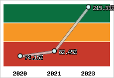  Evolution de l'activité