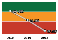  Evolution de l'activité