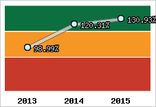  Evolution de l'activité