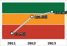  Evolution de l'activité