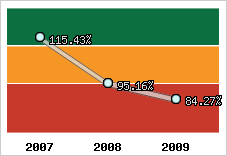  Evolution de l'activité