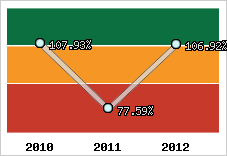  Evolution de l'activité