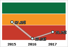  Evolution de l'activité