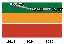 Rentabilité de l'exploitation