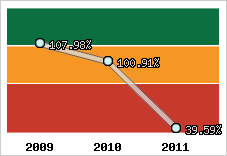  Evolution de l'activité
